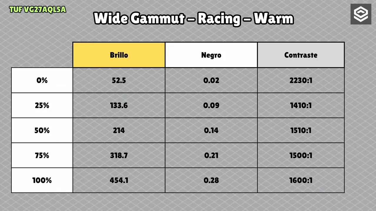 Tabla de mediciones de brillo, negro y contraste del ASUS TUF VG27AQL5A en Wide Gamut Racing Warm