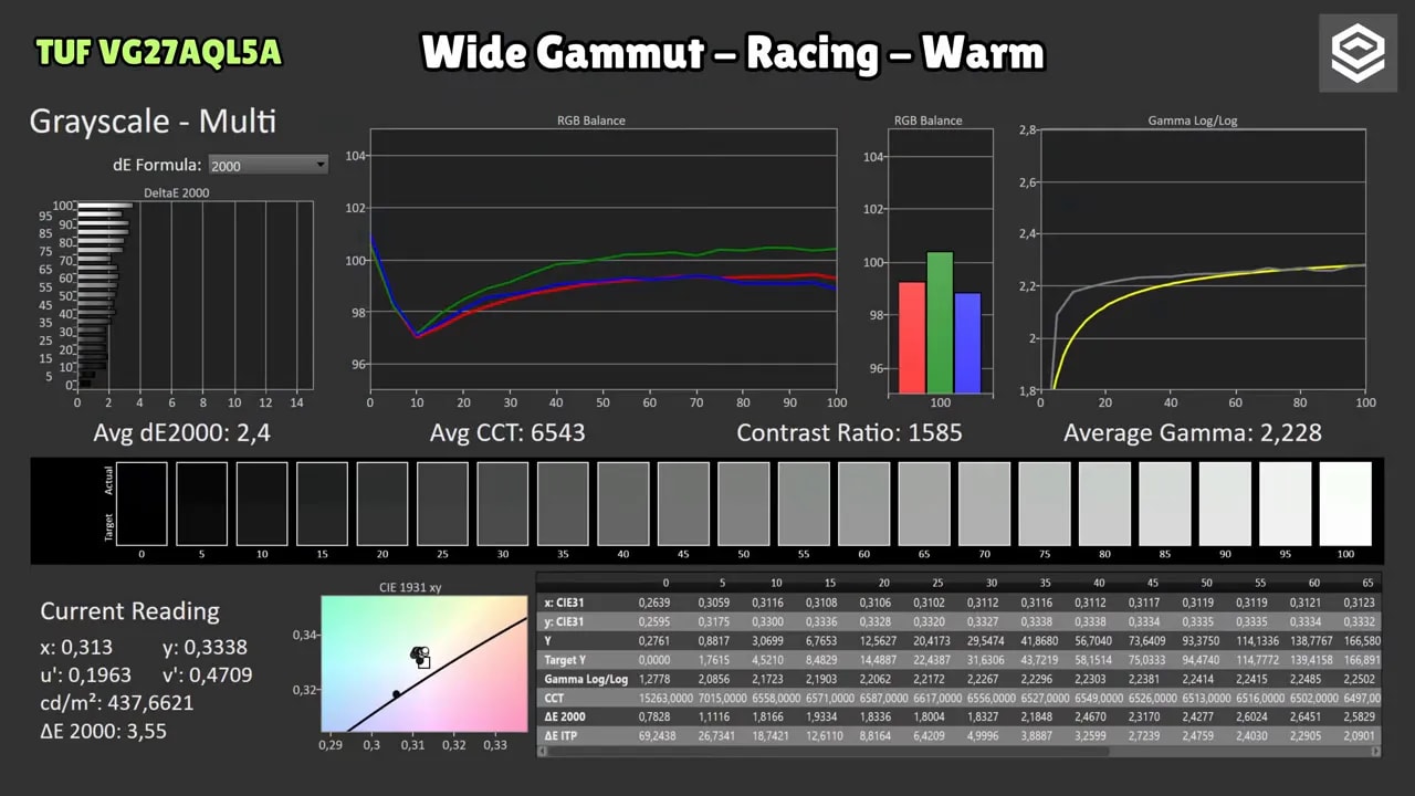 Gráficas de calibración del ASUS TUF VG27AQL5A Wide Gamut Racing Warm con balance RGB y dE