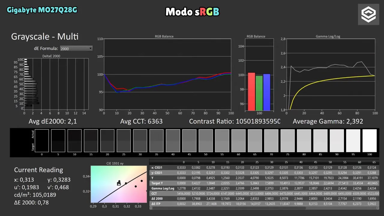Panel de mediciones de color del Gigabyte MO27Q28G en modo sRGB con gráficos Delta y cobertura de gamut