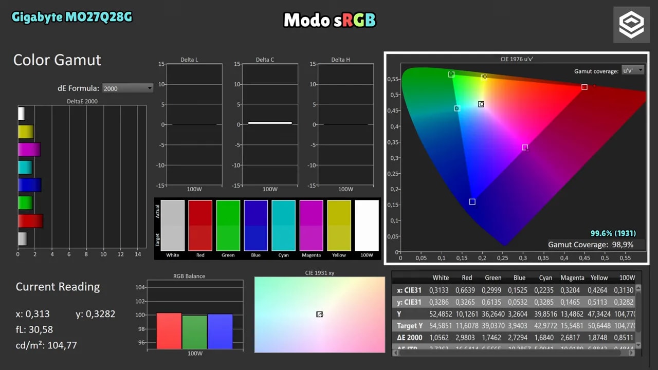 Panel de mediciones de color del Gigabyte MO27Q28G en modo sRGB con gráficos Delta y cobertura de gamut
