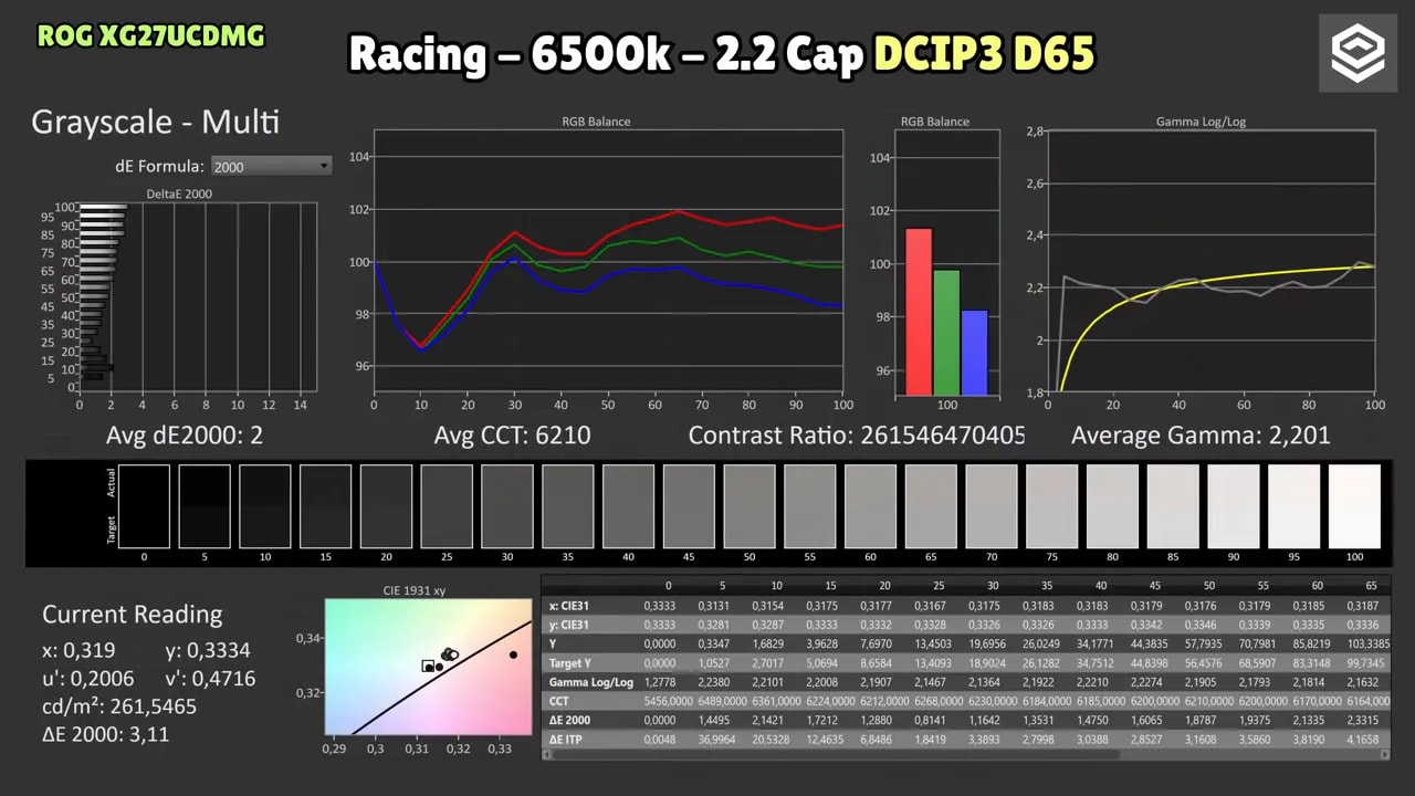 Gráficas de medición de color en DCI-P3 D65 para el Asus ROG XG27UCDMG con modo Racing