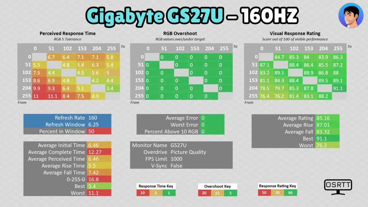 Resultados de medición de respuesta y overshoot del Gigabyte GS27U a 160 Hz en modo Picture Quality