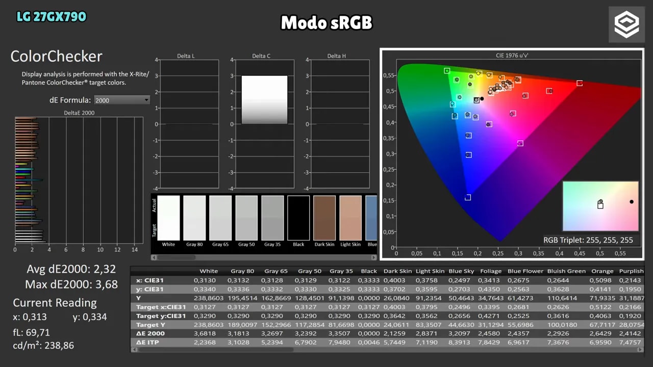 Gráficas de calibración del modo sRGB del LG 27GX790A con cobertura de gamut y lecturas de color