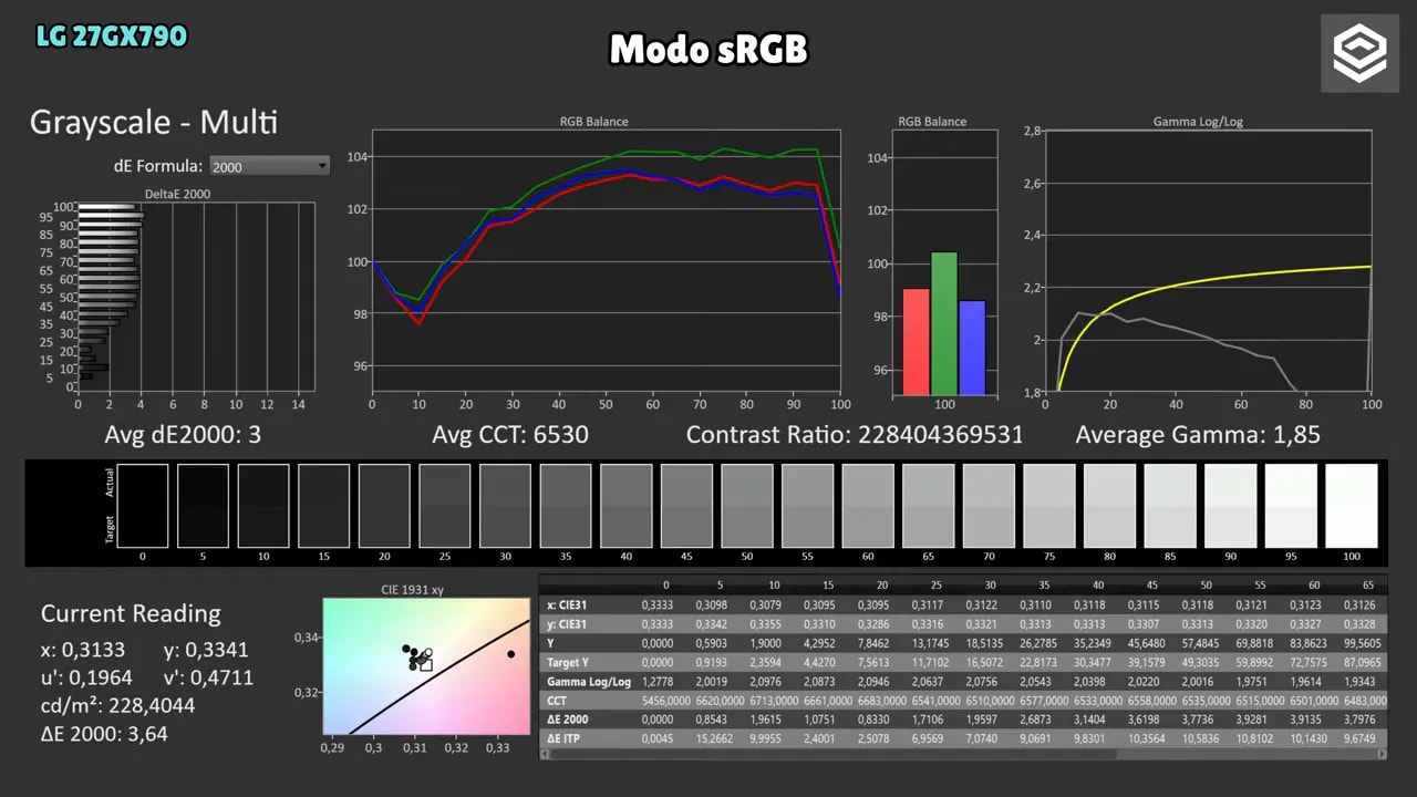 Gráficas de calibración del modo sRGB del LG 27GX790A con cobertura de gamut y lecturas de color
