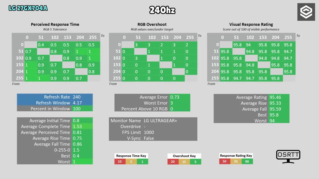 Resultados de medición de tiempo de respuesta en LG 27GX704A-B a 240 Hz
