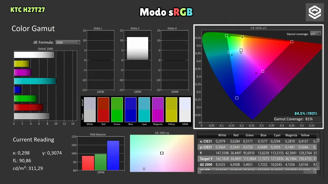 Captura de mediciones del modo sRGB del KTC H27T27 mostrando cobertura de gamut