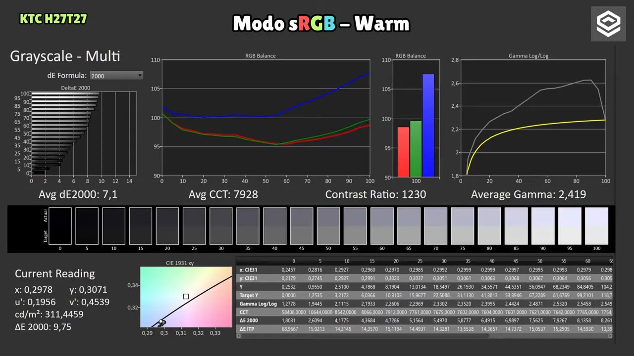 Captura de mediciones del modo sRGB del KTC H27T27 mostrando cobertura de gamut