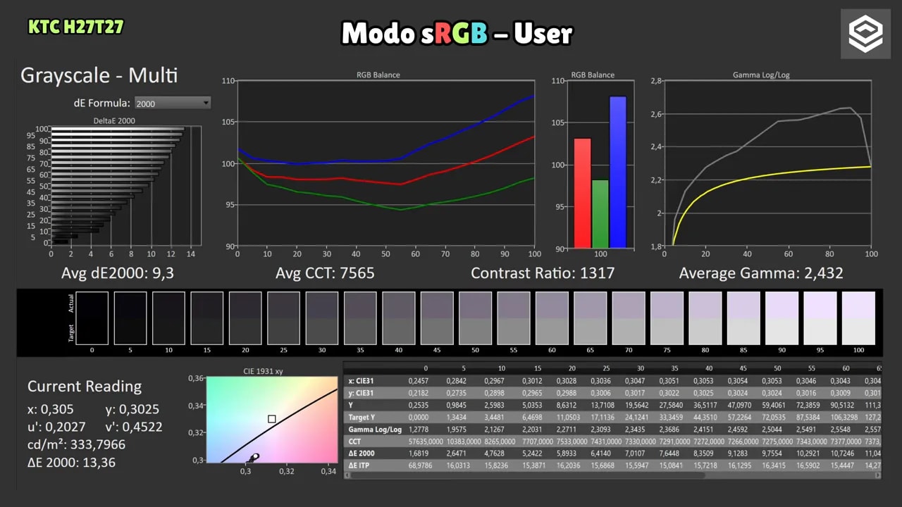 Captura de mediciones del modo sRGB del KTC H27T27 mostrando cobertura de gamut