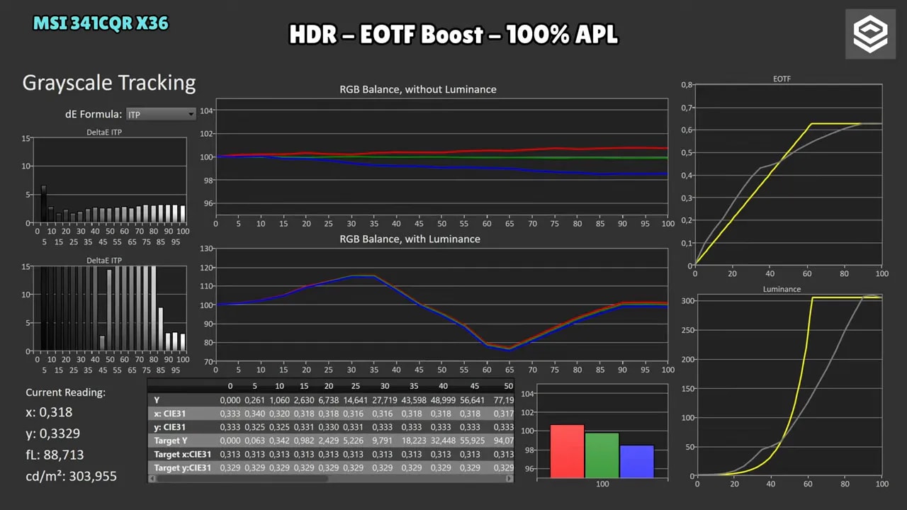 Gráficas de calibración del MSI 341CQR X36 con HDR EOTF Boost a 2% APL: seguimiento EOTF y RGB balance