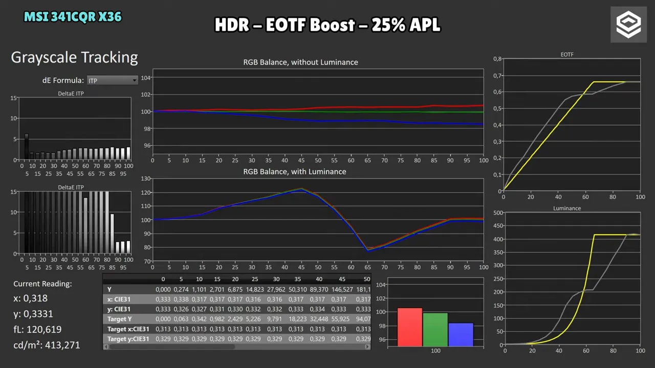 Gráficas de calibración del MSI 341CQR X36 con HDR EOTF Boost a 2% APL: seguimiento EOTF y RGB balance