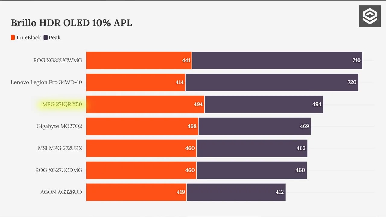 Comparativa de brillo HDR OLED a 10% APL entre TrueBlack 500 y Peak para MSI MPG 271QR X50
