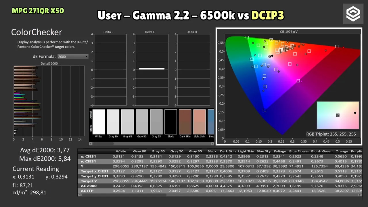 Gráfico de calibración del MSI MPG 271QR X50: modo Usuario (Gamma 2.2, 6500K) comparado con Adobe RGB