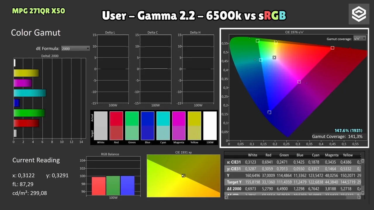 Gráfico de calibración del MSI MPG 271QR X50: modo Usuario (Gamma 2.2, 6500K) comparado con Adobe RGB