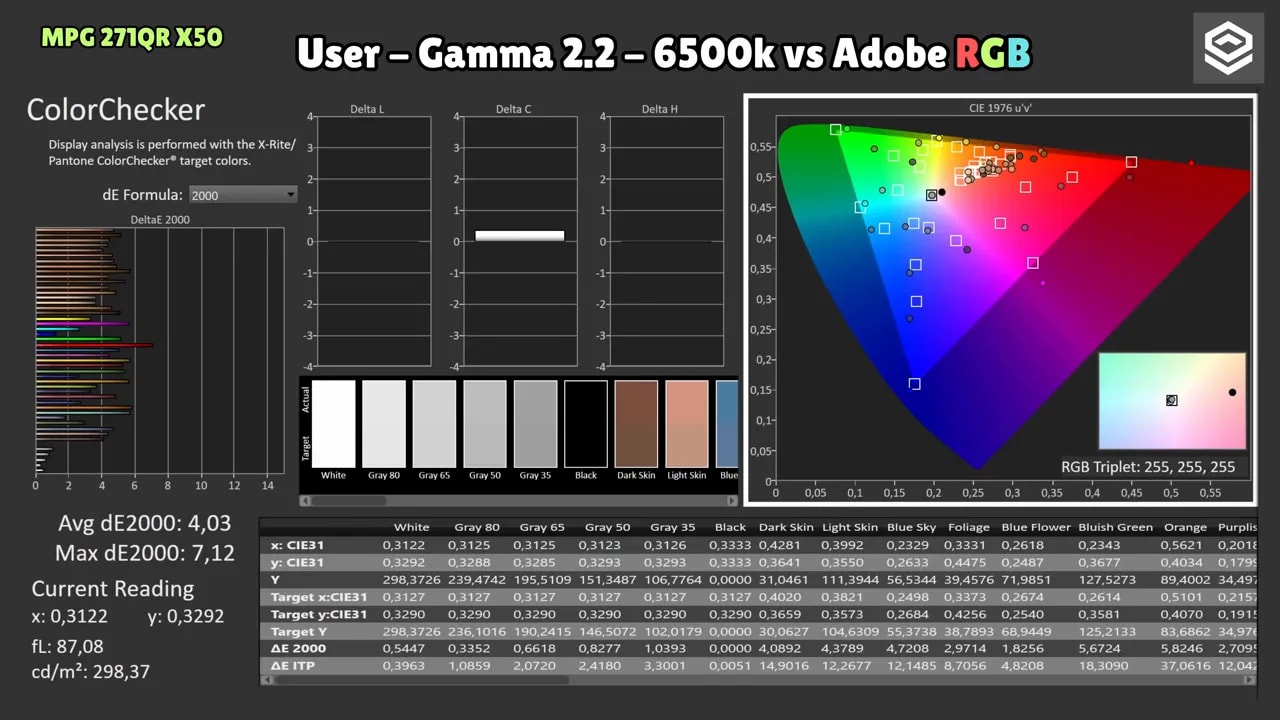 Gráfico de calibración del MSI MPG 271QR X50: modo Usuario (Gamma 2.2, 6500K) comparado con Adobe RGB