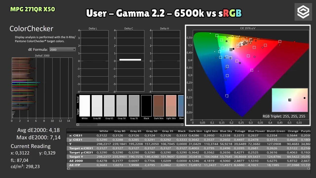 Gráfico de calibración del MSI MPG 271QR X50: modo Usuario (Gamma 2.2, 6500K) comparado con Adobe RGB