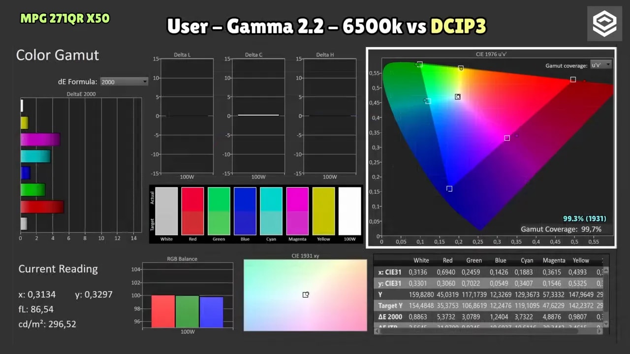 Gráfico de calibración del MSI MPG 271QR X50: modo Usuario (Gamma 2.2, 6500K) comparado con DCI-P3