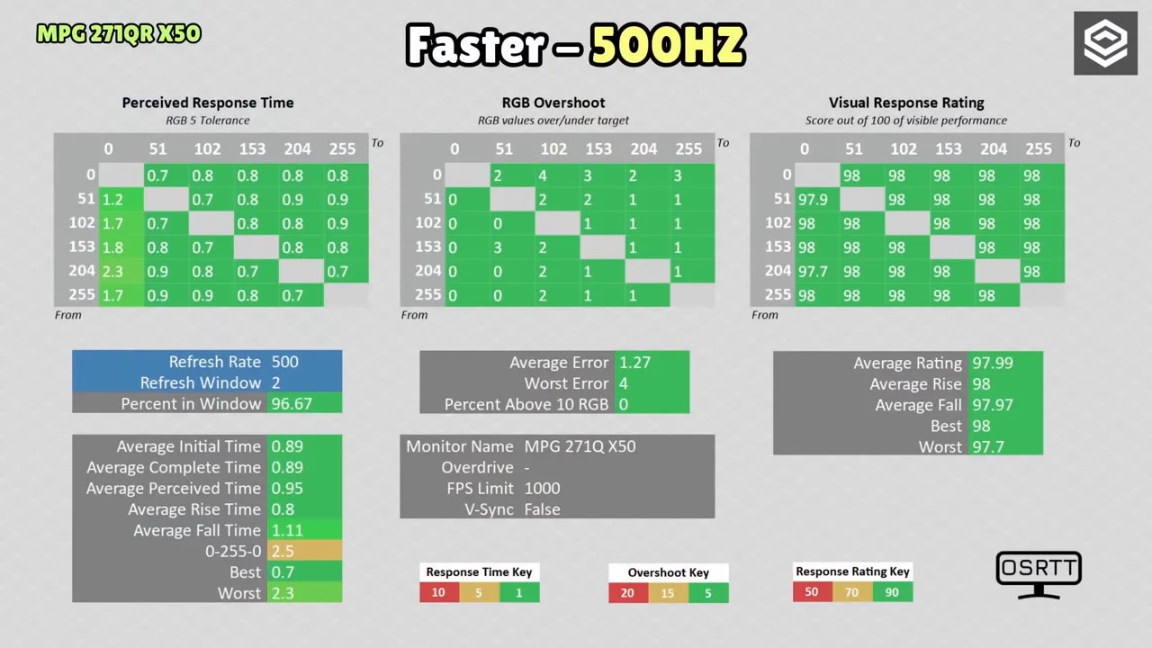 Gráficos de tiempos de respuesta del MSI MPG 271QR X50 con Faster 500Hz