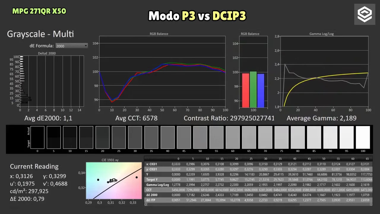Gráficas de calibración Color Gamut y lectura de color del MSI MPG 271QR X50 comparando modo P3 y DCI-P3