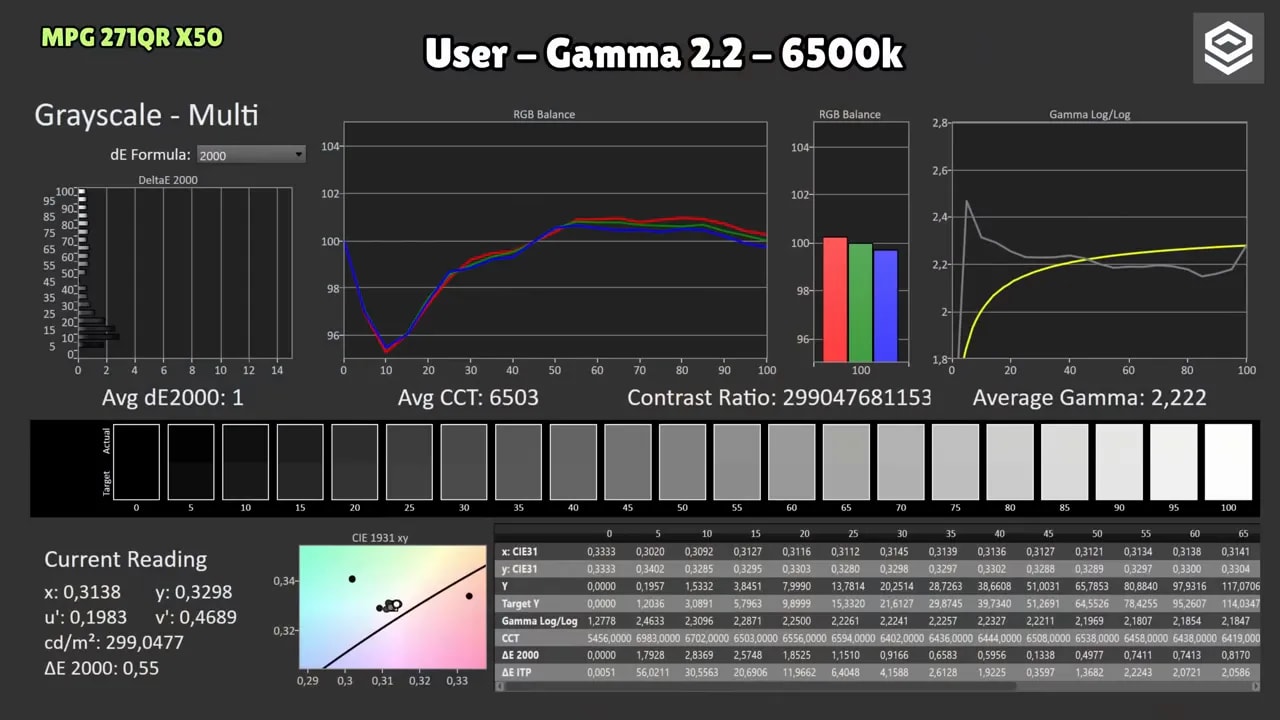 Gráficos de calibración MSI MPG 271QR X50 en modo Usuario: gamma 2.2 y 6500K