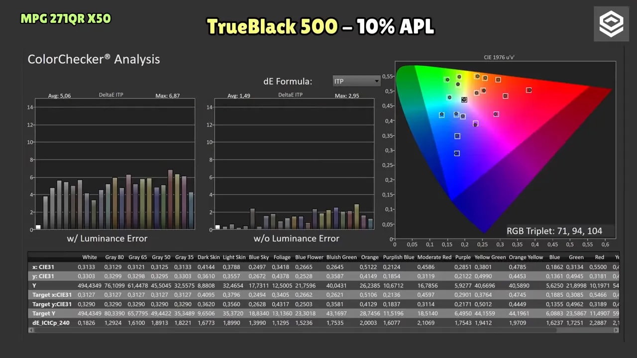 Mapa de cromaticidad y barras de error del MSI MPG 271QR X50 en True Black 500 al 10% de APL