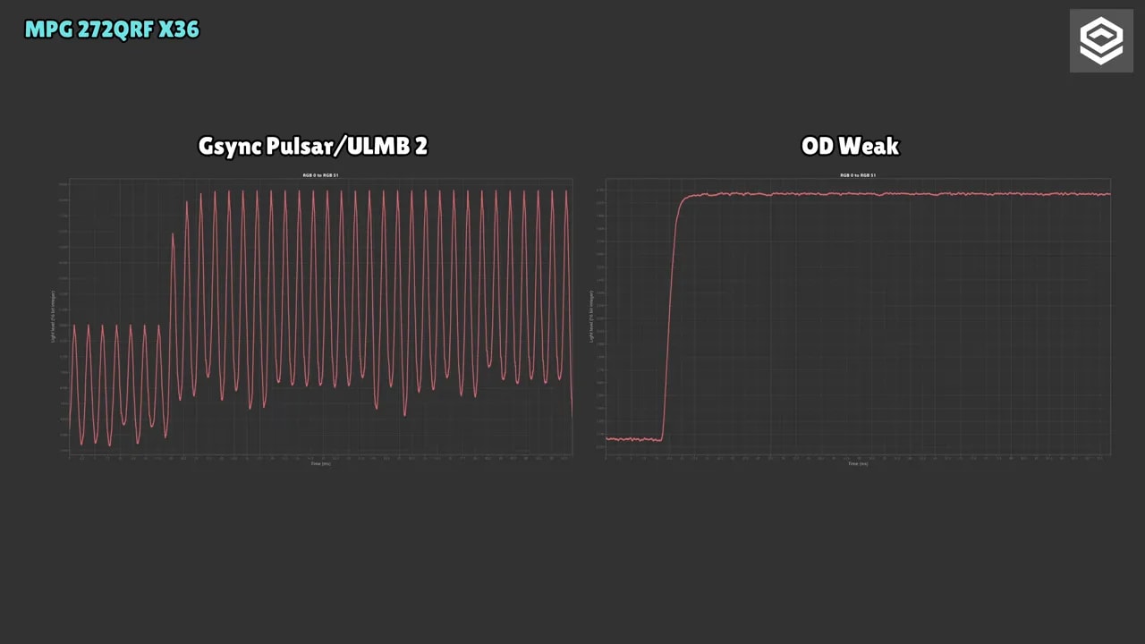 Captura de prueba de claridad de movimiento del MSI MPG 272QRF 360 Hz comparando G-SYNC Pulsar y perfiles Weak, Normal, Strong, Stronger y Extreme