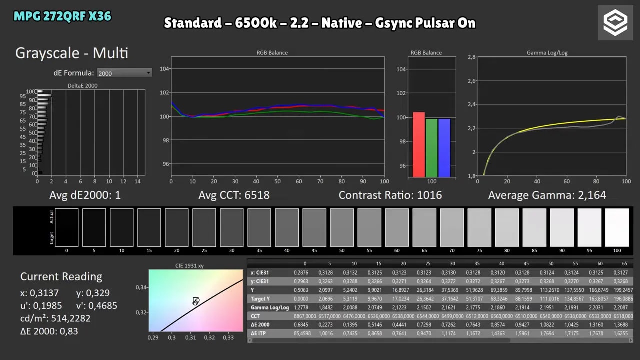 Gráficos de calibración del MSI MPG 272QRF (grises, balance RGB y gamma) con G-SYNC Pulsar On