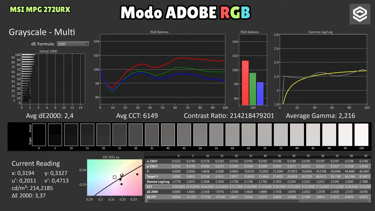 ColorChecker del MSI MPG 272URX en modo Adobe RGB con dE máximo y lectura actual