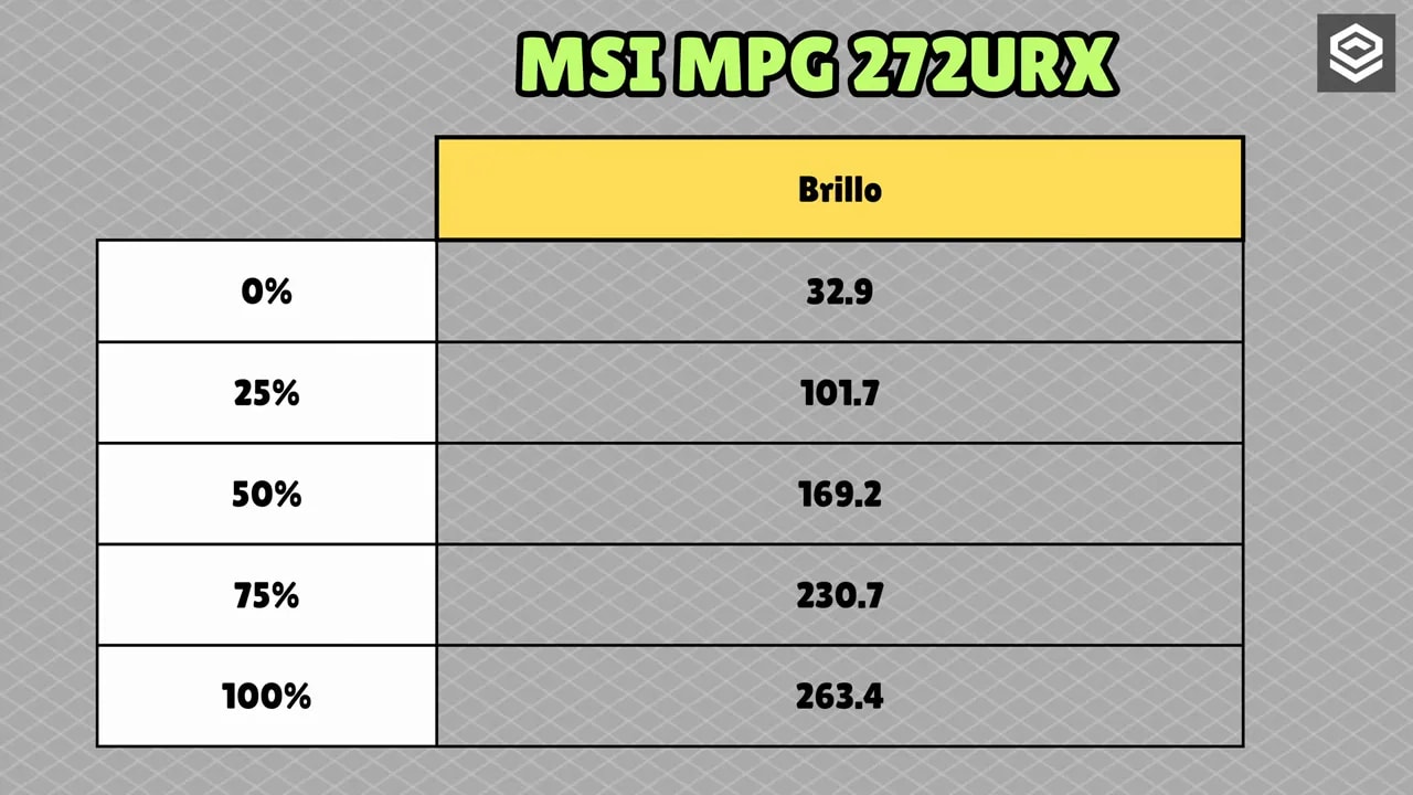 Gráfico del brillo del MSI MPG 272URX en SDR con valores para 0%, 25%, 50%, 75% y 100% APL
