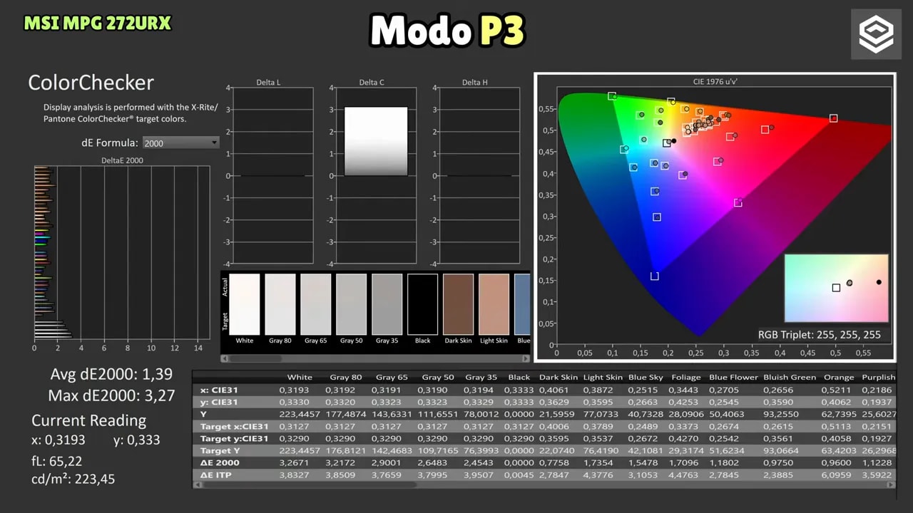 Pantalla de calibración “Color Gamut” del MSI MPG 272URX en modo P3 con cobertura y lectura de Delta E