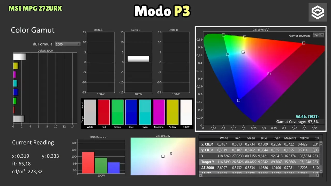 Pantalla de calibración “Color Gamut” del MSI MPG 272URX en modo P3 con cobertura y lectura de Delta E