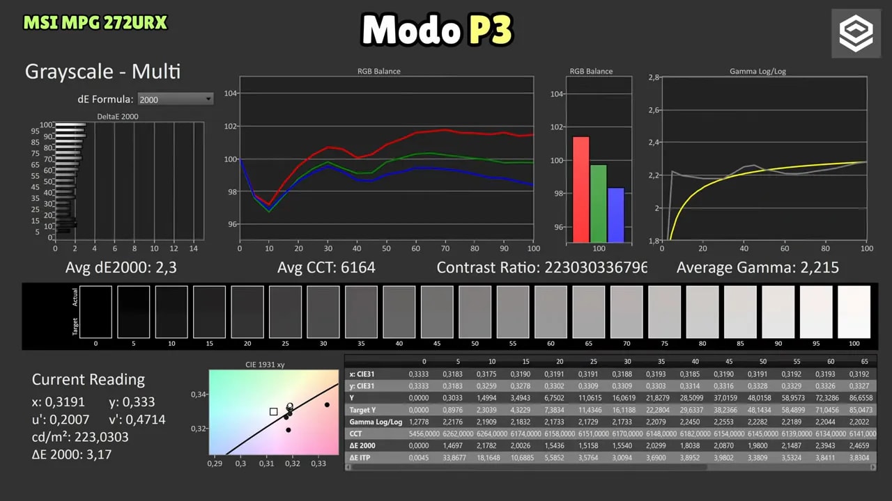Pantalla de calibración “Color Gamut” del MSI MPG 272URX en modo P3 con cobertura y lectura de Delta E