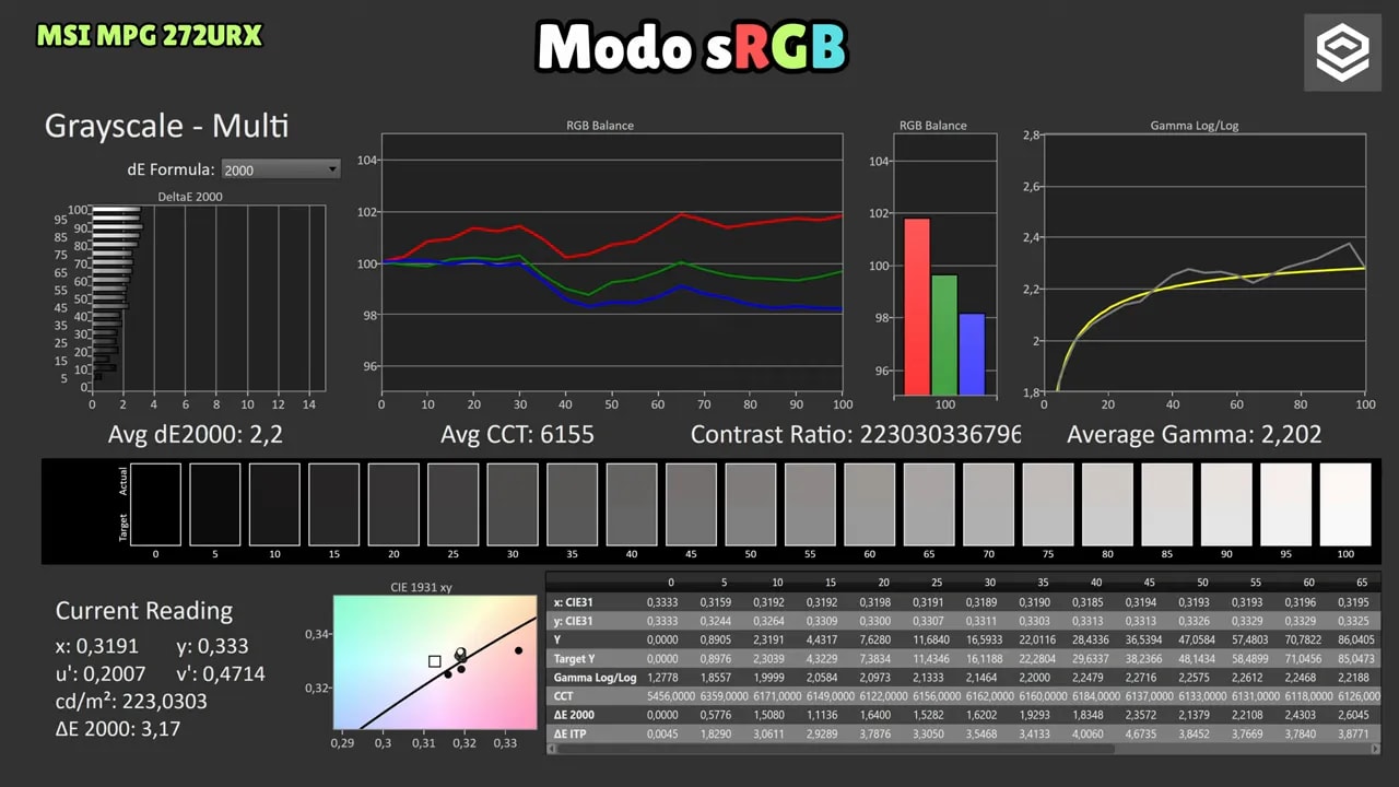 Panel de “Color Gamut” del MSI MPG 272URX en modo sRGB con resultados de cobertura y balance de color