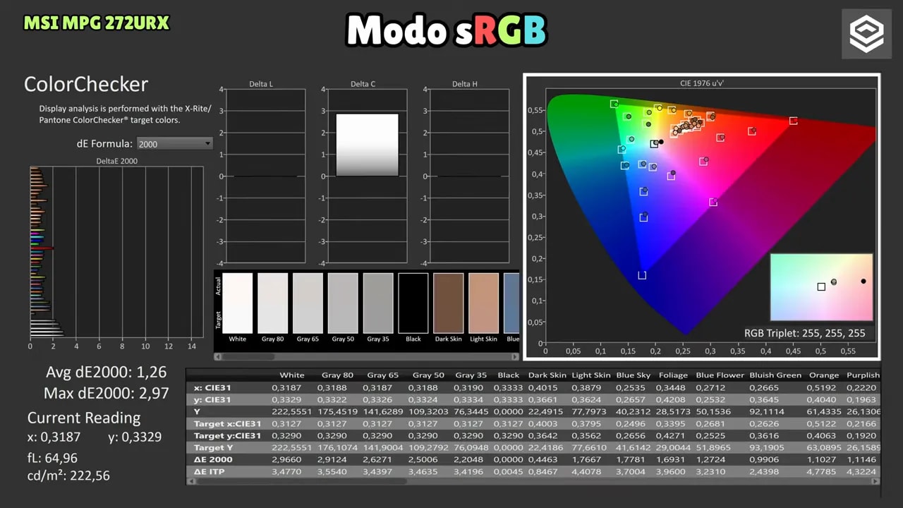 Panel de “Color Gamut” del MSI MPG 272URX en modo sRGB con resultados de cobertura y balance de color