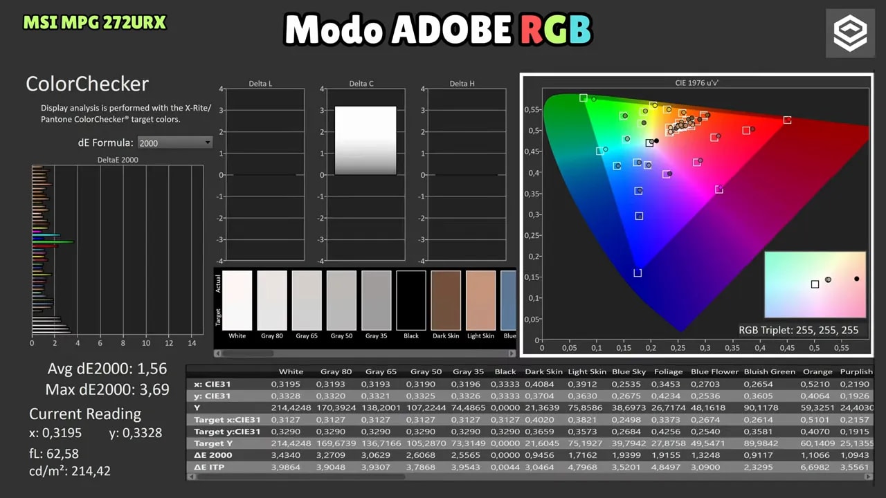 ColorChecker del MSI MPG 272URX en modo Adobe RGB con valores de dE y mapa de cobertura de gamut