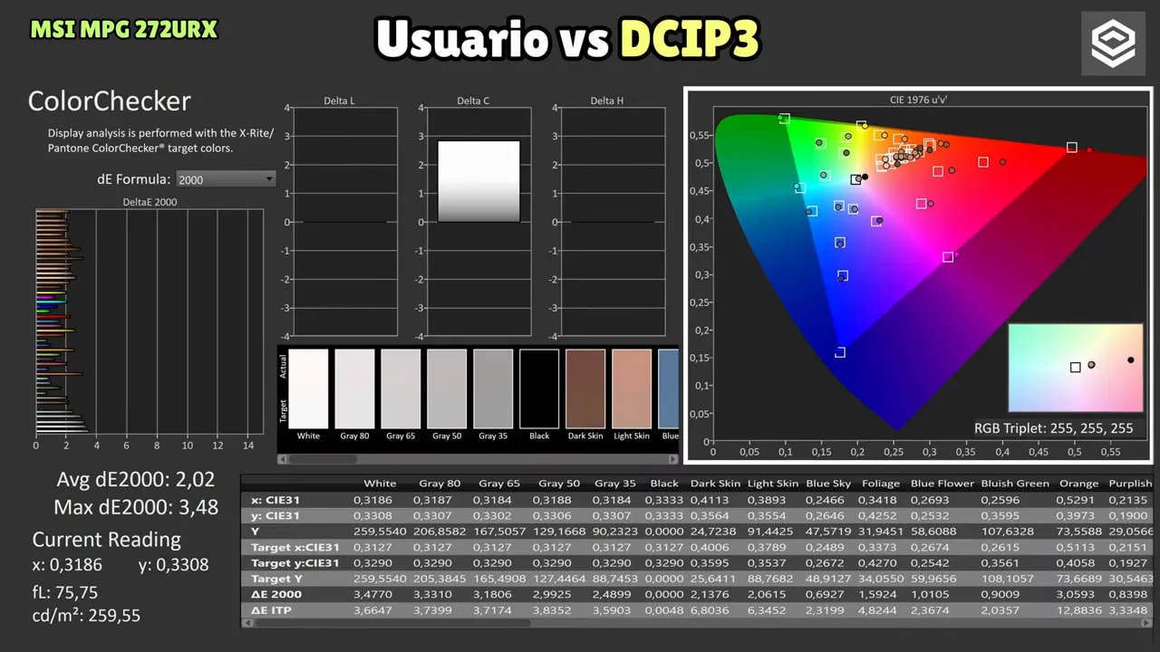 Análisis ColorChecker MSI MPG 272URX en modo Usuario frente a Adobe RGB con gráficos de deltas y balance de color