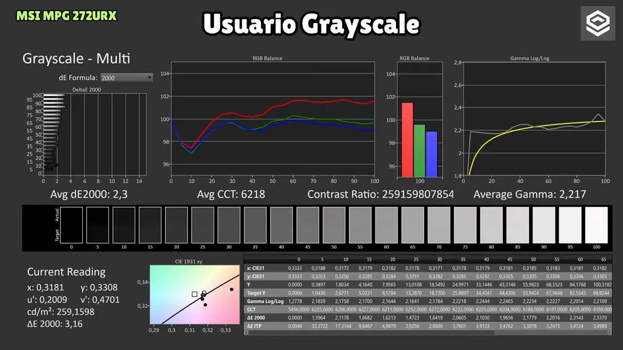 Análisis ColorChecker MSI MPG 272URX en modo Usuario frente a Adobe RGB con gráficos de deltas y balance de color