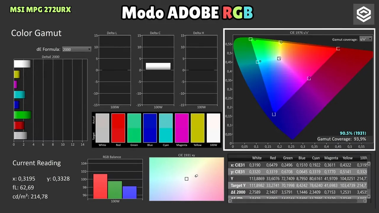 Resultados de calibración del MSI MPG 272URX en modo Adobe RGB con gráficos de dE y cobertura de gamut