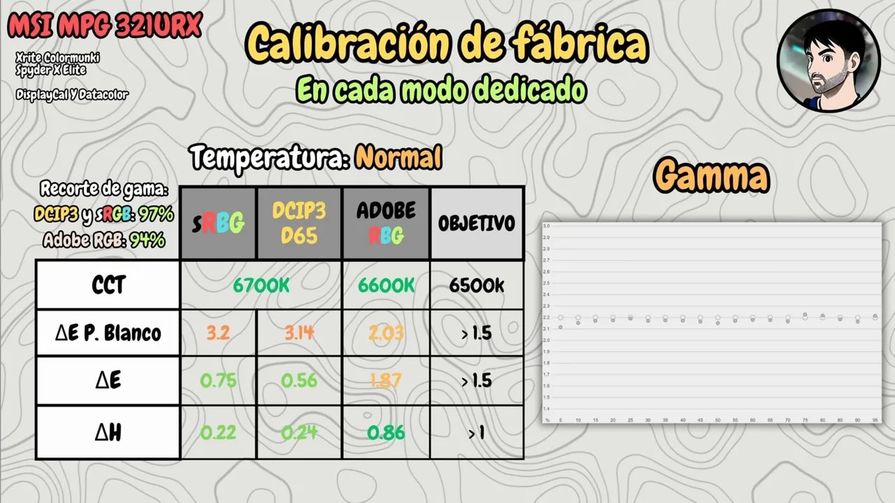 Resultados de calibración de fábrica del MSI MPG 321URX en modo Normal: recorte de gama, Delta E y gamma