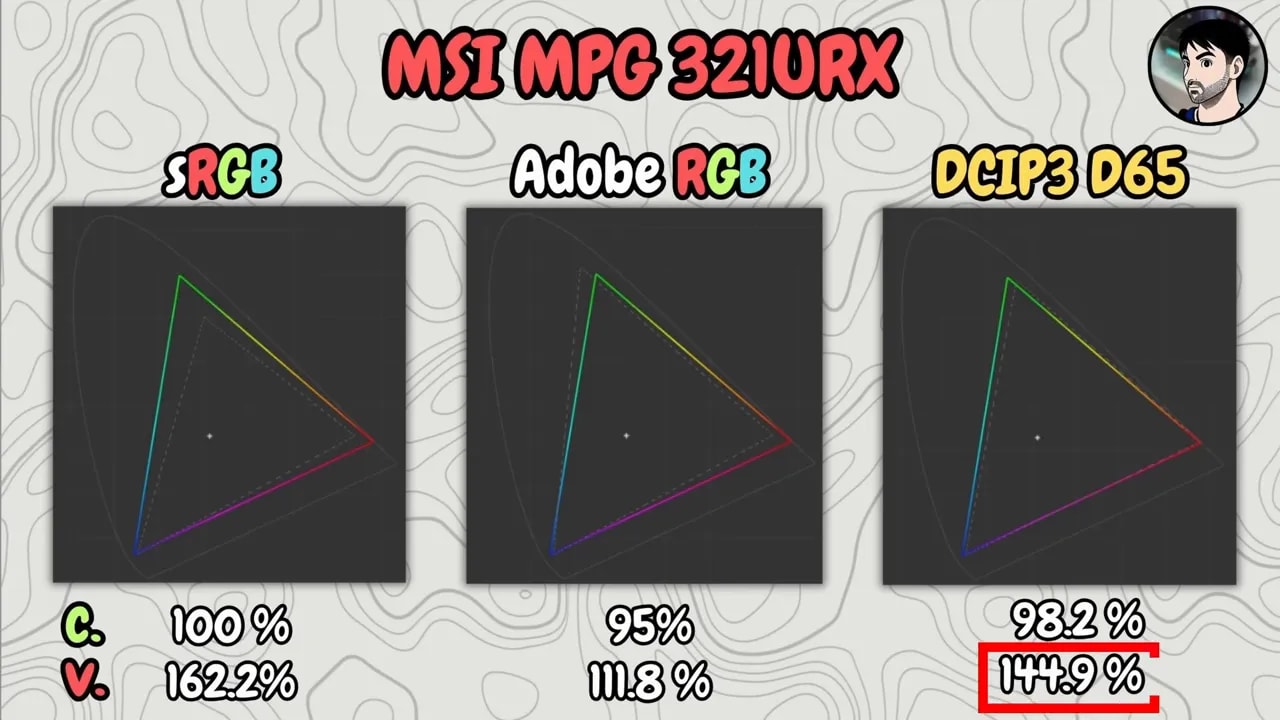Cobertura de color MSI MPG 321URX destacando DCI-P3 con 98.2% y 144.9%
