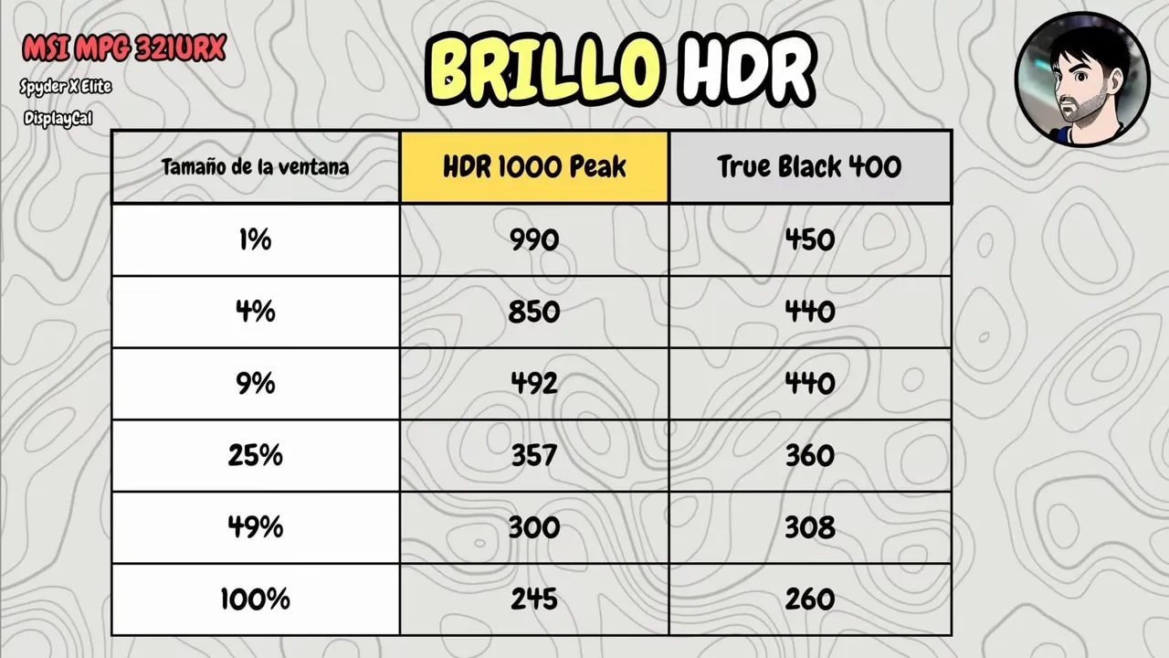 Gráfico de brillo HDR MSI MPG 321URX con resultados por tamaños de ventana