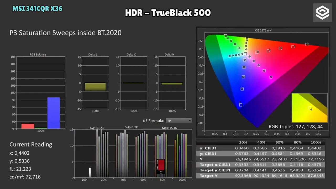 Comparativa HDR BT.2020 del MSI MPG 341CQR X36 frente a otros OLED