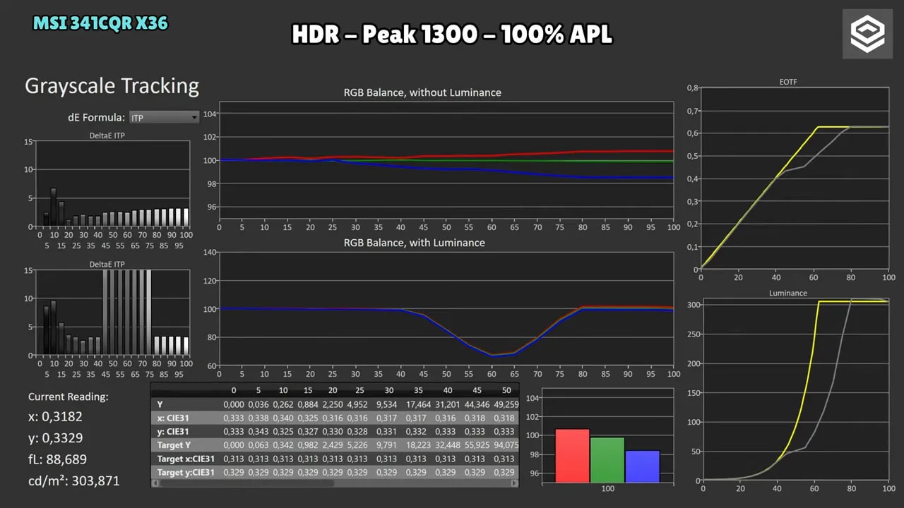 Gráficas de calibración HDR del MSI MPG 341CQR X36 en modo Peak 1300 a 2% APL, mostrando seguimiento EOTF y balance de escala de grises
