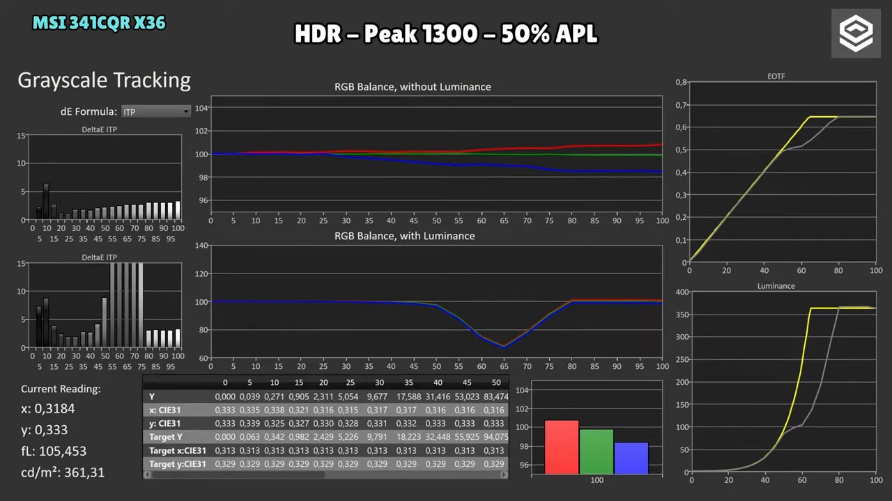 Gráficas de calibración HDR del MSI MPG 341CQR X36 en modo Peak 1300 a 2% APL, mostrando seguimiento EOTF y balance de escala de grises