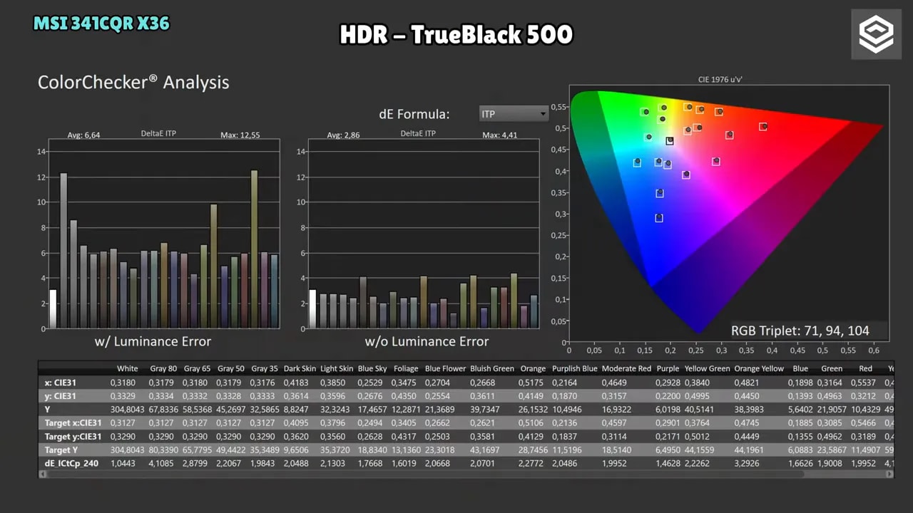 Gráficas de calibración y medición HDR del MSI MPG 341CQR X36 en modo True Black 500 con métricas DeltaE