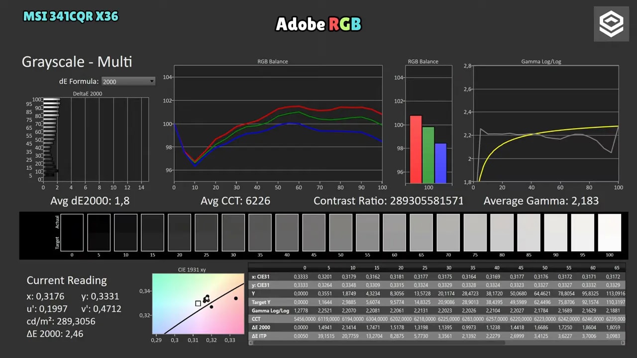 Resumen de calibración del MSI MPG 341CQR X36 en modo Adobe RGB con balance de RGB, gamma y dE en grises