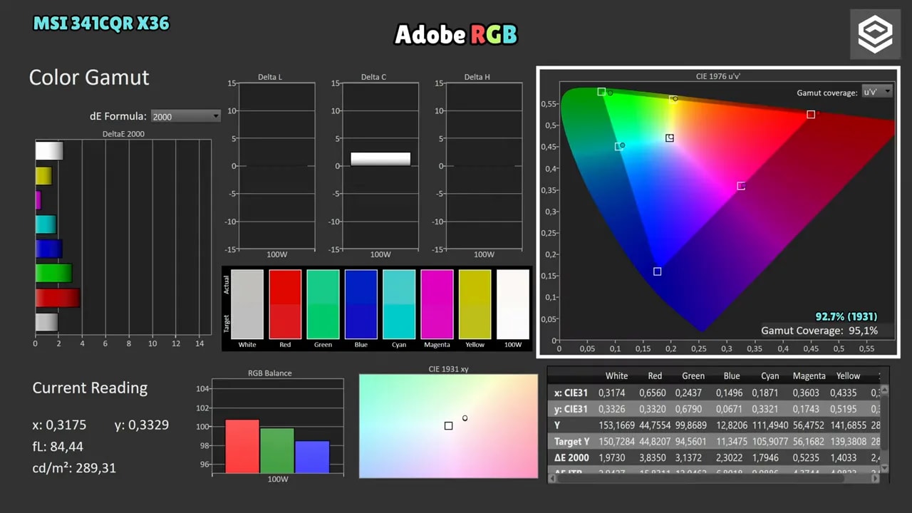 Resultados de calibración del MSI MPG 341CQR X36 en modo Adobe RGB con diagrama de cobertura y métricas de color