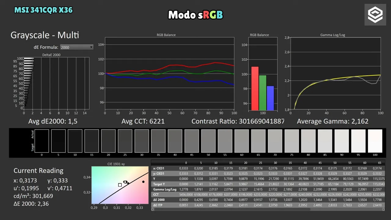 Pantalla de medición del MSI MPG 341CQR X36 en modo sRGB con gráficas de balance RGB, gamma y lectura de color
