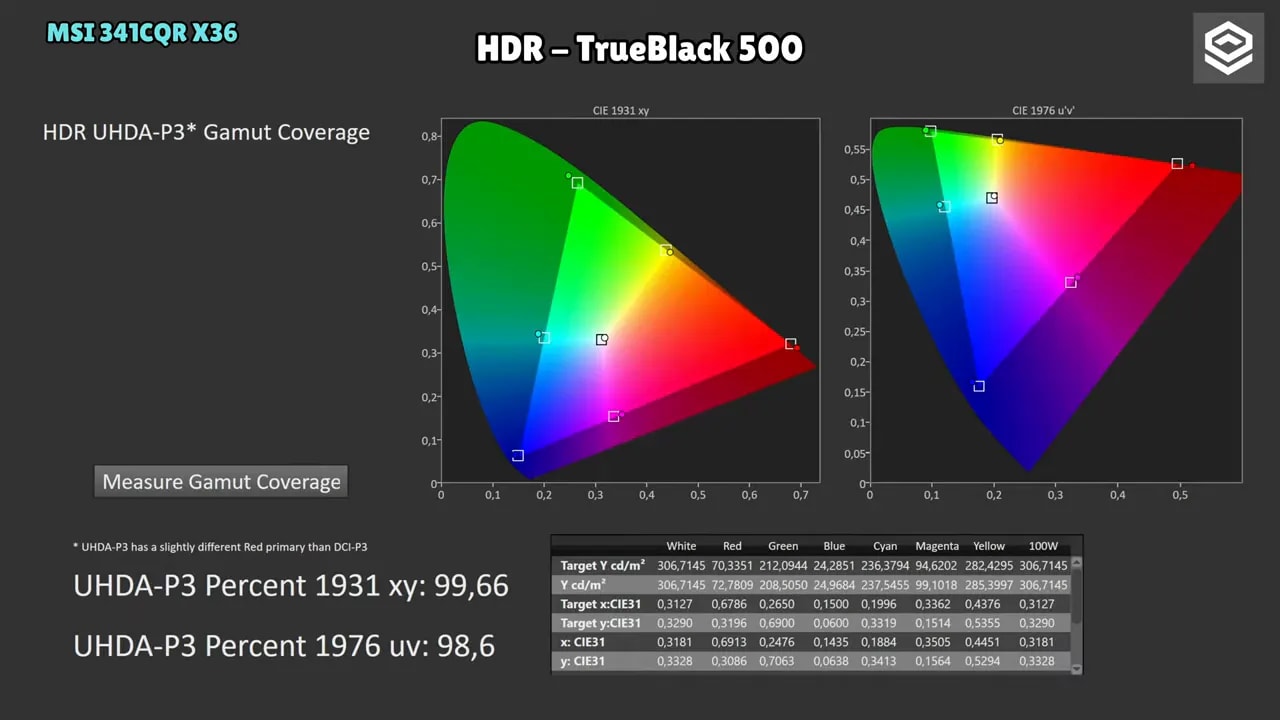 Medición de cobertura de gama HDR UHDА-P3 del MSI MPG 341CQR X36 en modo True Black 500 con mapas CIE 1931 xy y CIE 1976 u’v’