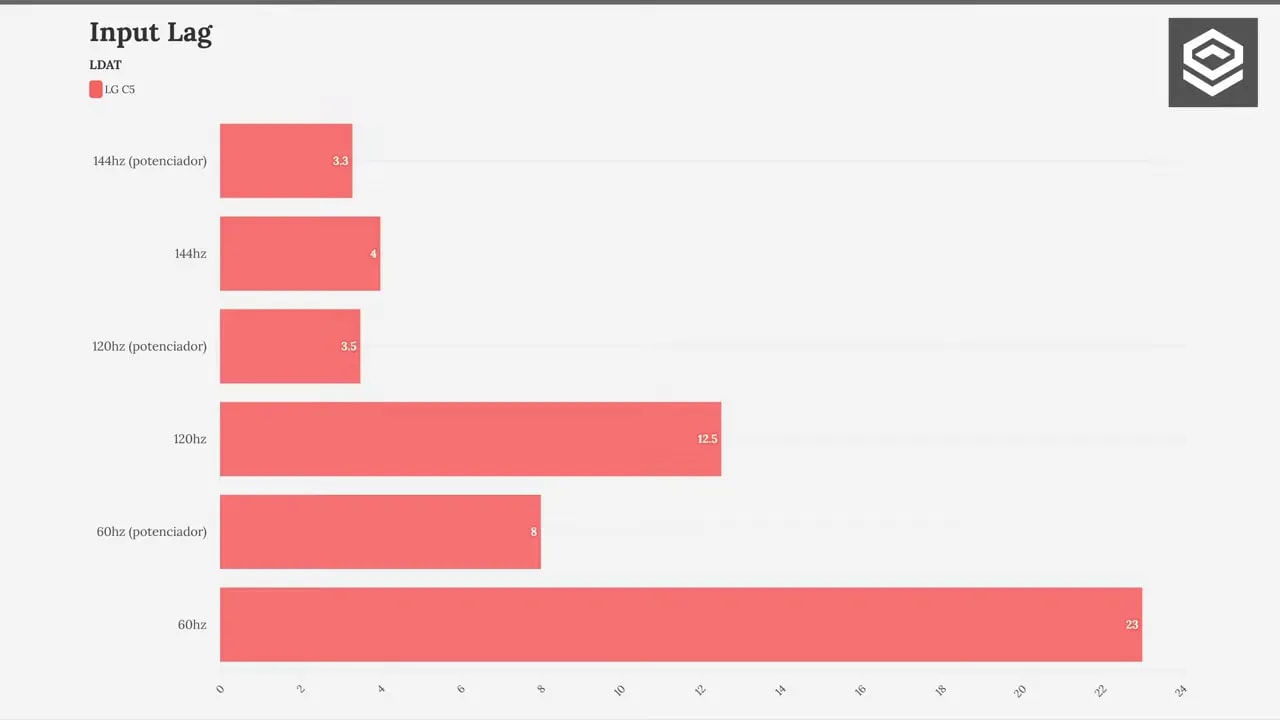 Menú del optimizador de juegos de la LG C5 OLED 42 con indicadores de FPS y VRR