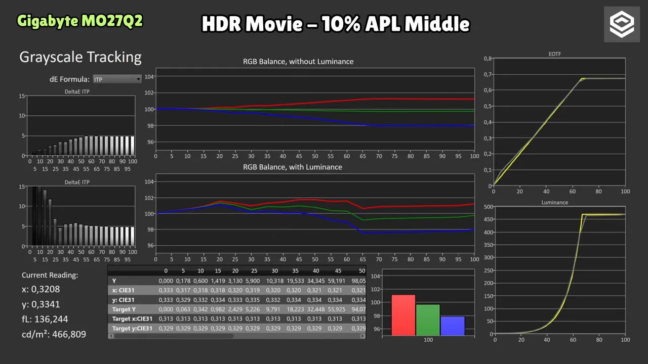 Menú OSD del Gigabyte QD OLED MO27Q2 con opciones HDR y ajustes de imagen